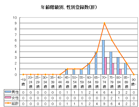 肝がんの年齢階級別、性別登録数のグラフ