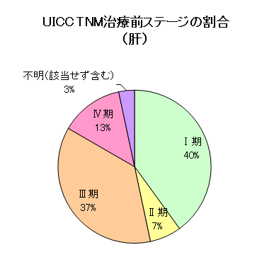 肝がんのUICC・TNM治療前ステージの割合のグラフ