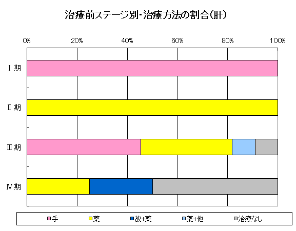 肝がんの治療前ステージ別・治療方法の割合のグラフ