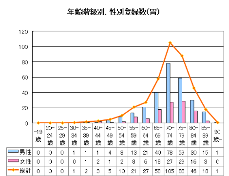 胃がんの年齢階級別、性別登録数のグラフ