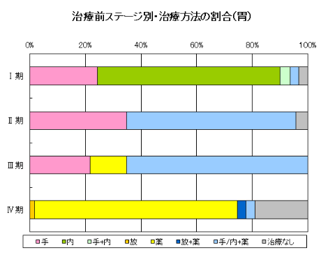 胃がんの治療前ステージ別・治療方法の割合のグラフ