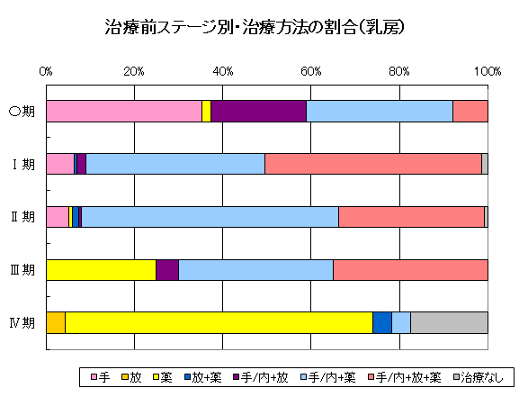 乳がんの治療前ステージ別・治療方法の割合のグラフ