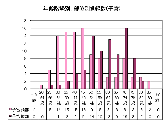 子宮がんの年齢階級別、部位別登録数のグラフ