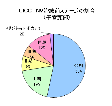 子宮がん（子宮頚部）のUICC・TNM治療前ステージの割合のグラフ