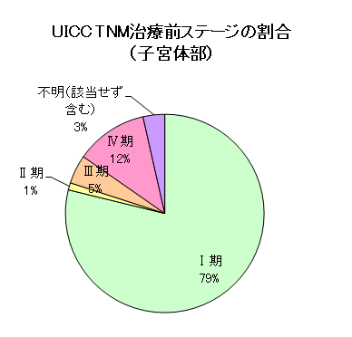 子宮がん（子宮体部）のUICC・TNM治療前ステージの割合のグラフ