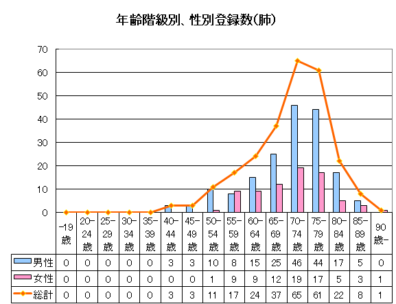 肺がんの年齢階級別、性別登録数のグラフ