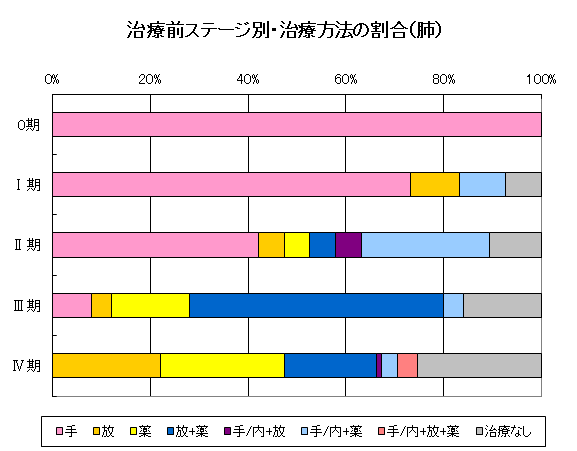 肺がんの治療前ステージ別・治療方法の割合のグラフ