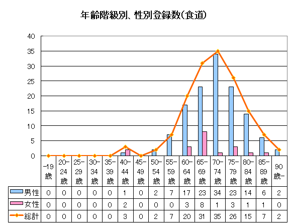 食道がんの年齢階級別、性別登録数のグラフ