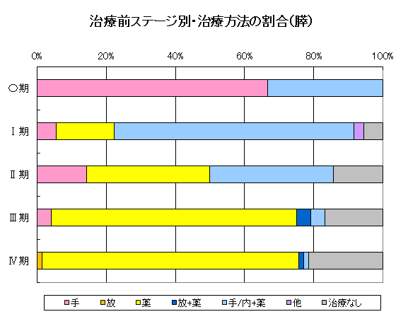 膵臓がんの治療前ステージ別・治療方法の割合のグラフ