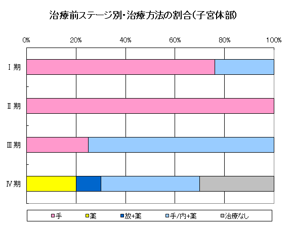 子宮がん（子宮体部）の治療前ステージ別・治療方法の割合のグラフ