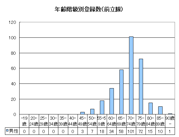 前立腺がんの年齢階級別登録数のグラフ