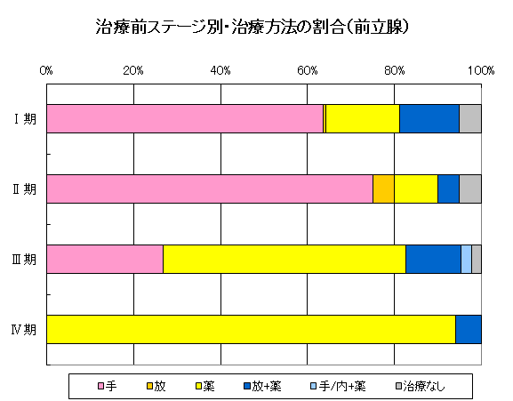 前立腺がんの治療前ステージ別・治療方法の割合のグラフ