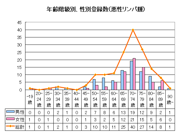 悪性リンパ腫の年齢階級別、性別登録数のグラフ