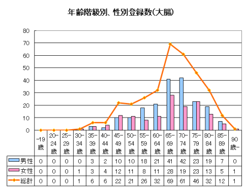 年齢階級別・性別登録数