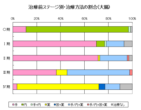 治療前ステージ別・治療方法の割合