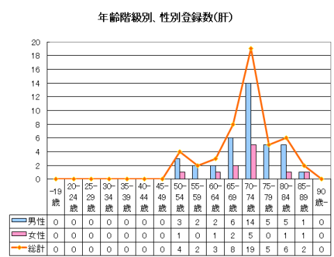 年齢階級別・性別登録数