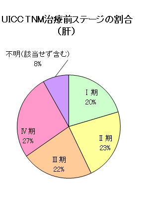 UICC TNM治療前ステージの割合