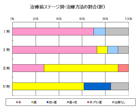 治療前ステージ別・治療方法の割合