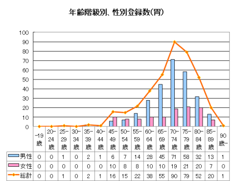 年齢階級別・性別登録数