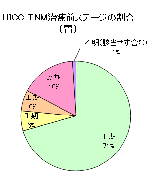 UICC TNM治療前ステージの割合