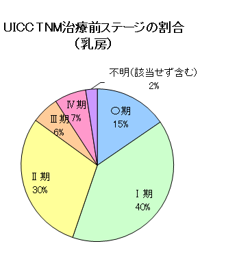 UICC TNM治療前ステージの割合