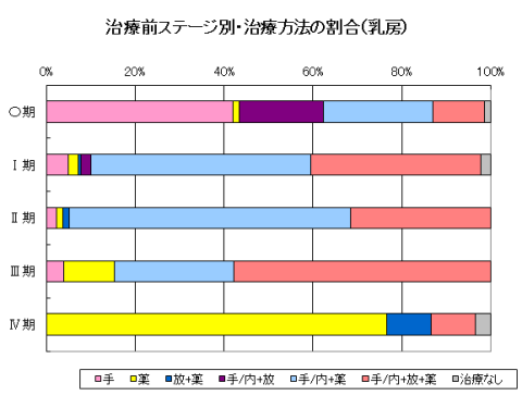 治療前ステージ別・治療方法の割合