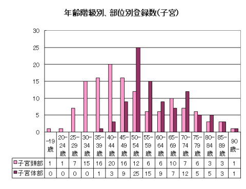 年齢階級別・部位別登録数