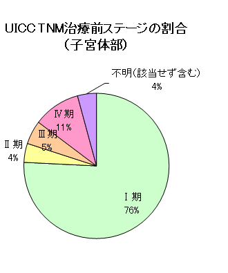 子宮体がんのUICC TNM治療前ステージの割合