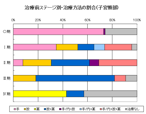 子宮頸がんの治療前ステージ別・治療方法の割合