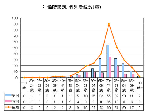 年齢階級別・性別登録数