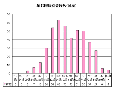 年齢階級別登録数