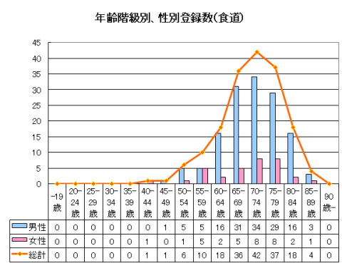 年齢階級別・性別登録数