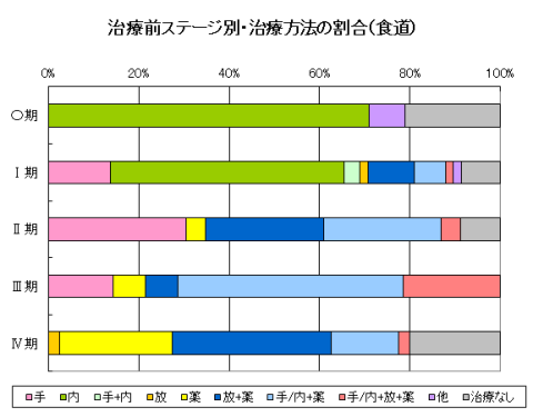 治療前ステージ別・治療方法の割合