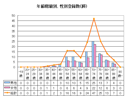 年齢階級別・性別登録数