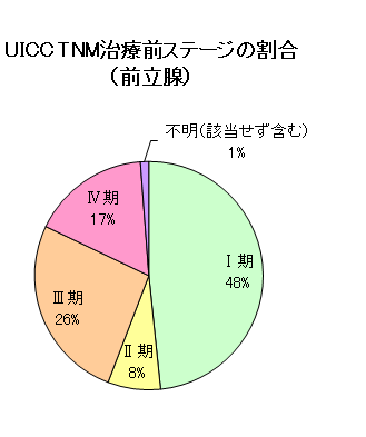 UICC TNM治療前ステージの割合