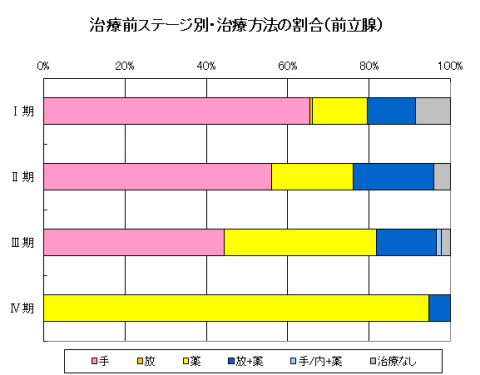 治療前ステージ別・治療方法の割合