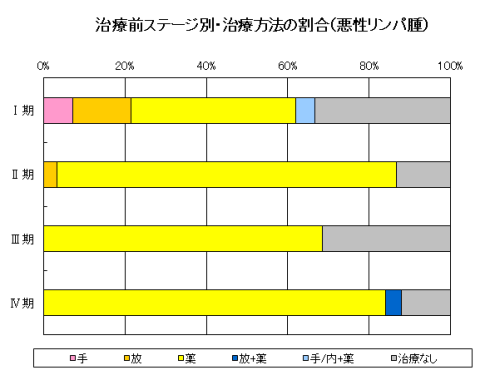 治療前ステージ別・治療方法の割合