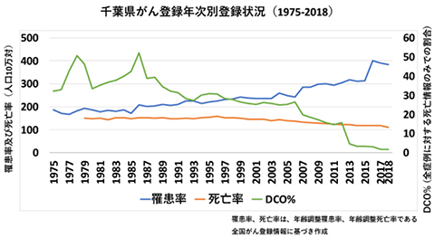 千葉県がん登録年次別登録状況