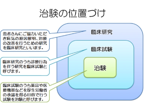 治験の位置づけ：臨床研究の一部として臨床試験があり、さらにその一部として治験があります。