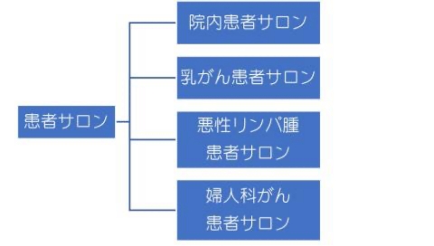 患者サロン図