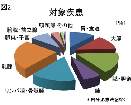 対象疾患