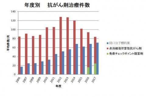 治療件数