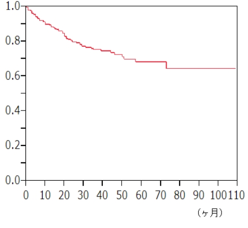 悪性軟部腫瘍（軟部肉腫）のグラフ