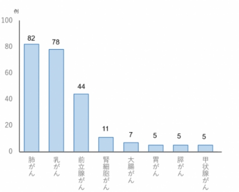 骨転移症例相談件数のグラフ