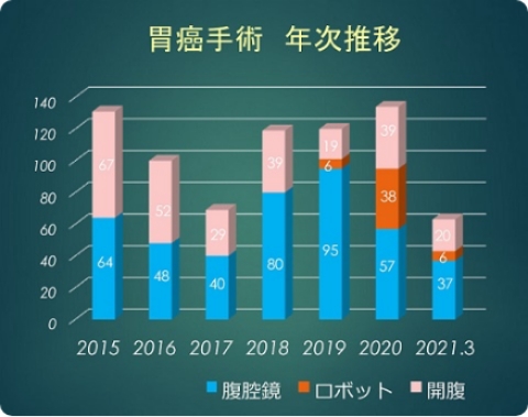 胃がん手術　年次推移