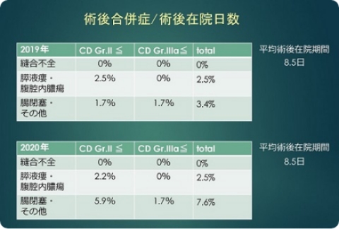 術後合併症・術後在院日数