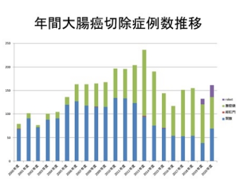 大腸がん切除症例数推移