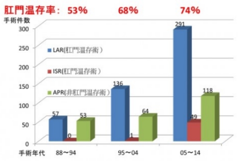 直腸癌肛門温存率の推移