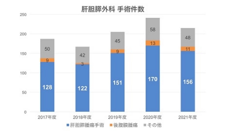 肝胆膵外科手術件数