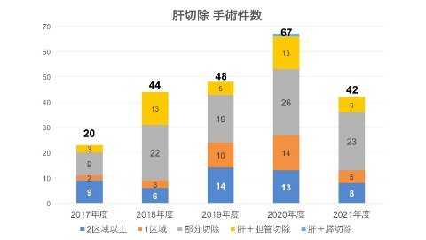 肝切除手術件数